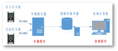 考勤系統(tǒng)需求分析書